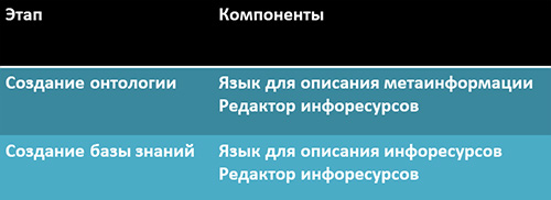 Этапы разработки баз знаний